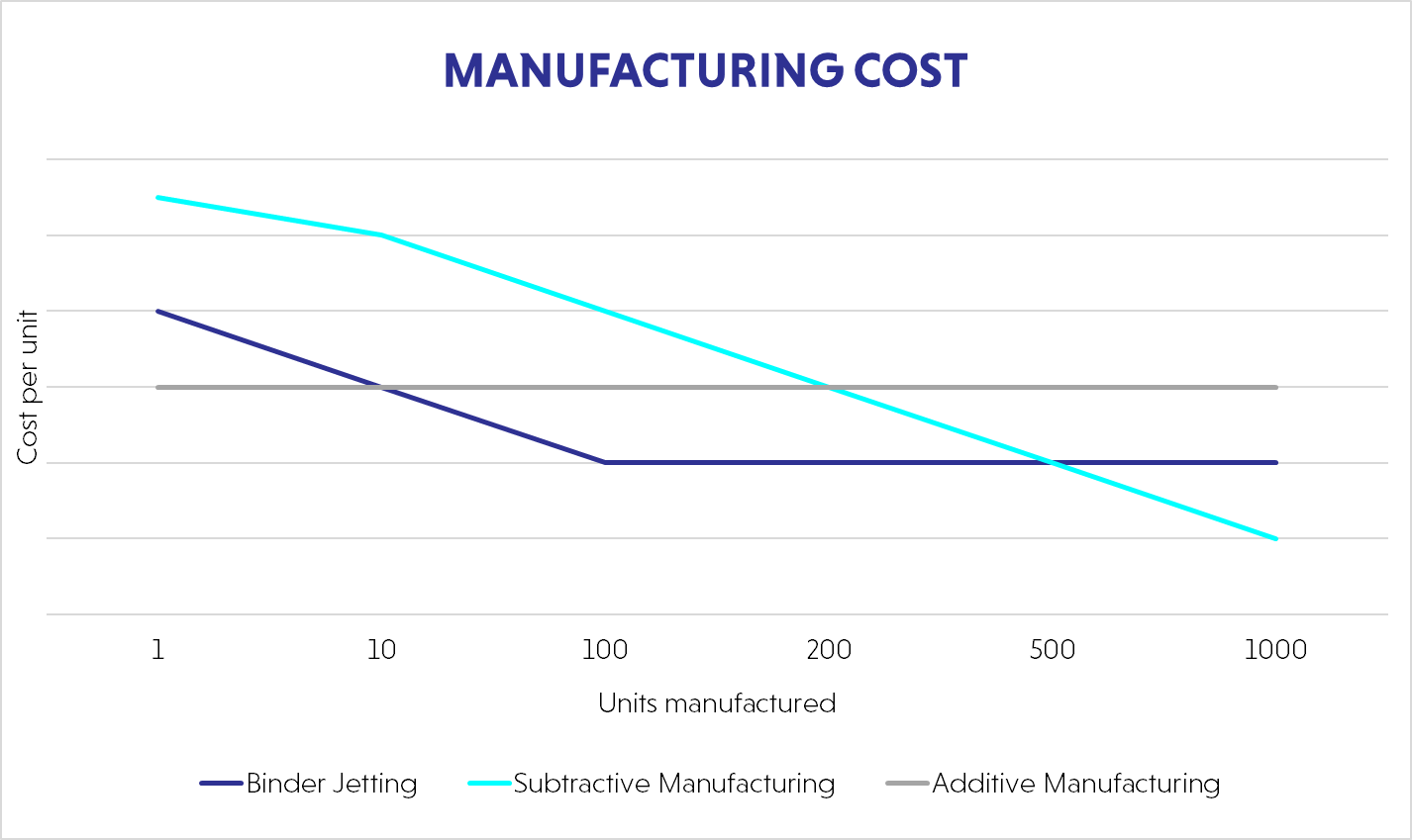 Manufacturing cost